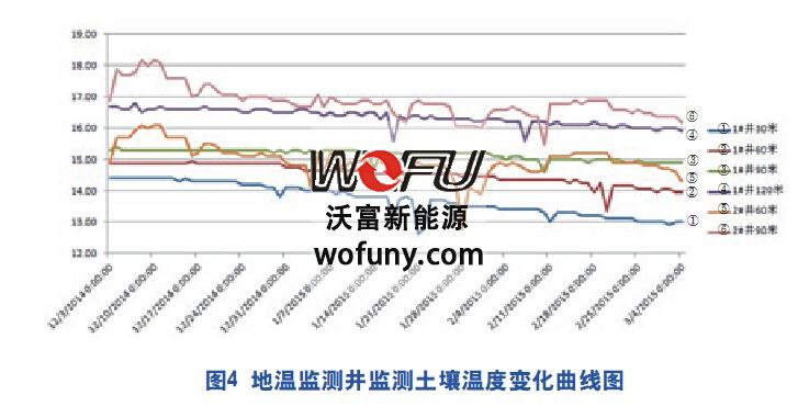 地源熱泵運(yùn)行溫度