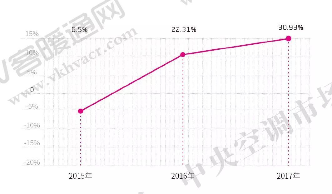 圖2 2015—2017年多聯(lián)機市場走勢