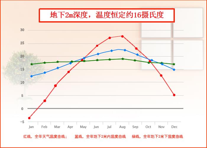 沃富別墅地源熱泵中央空調(diào)系統(tǒng)地埋管溫度，青島沃富新能源科技有限公司