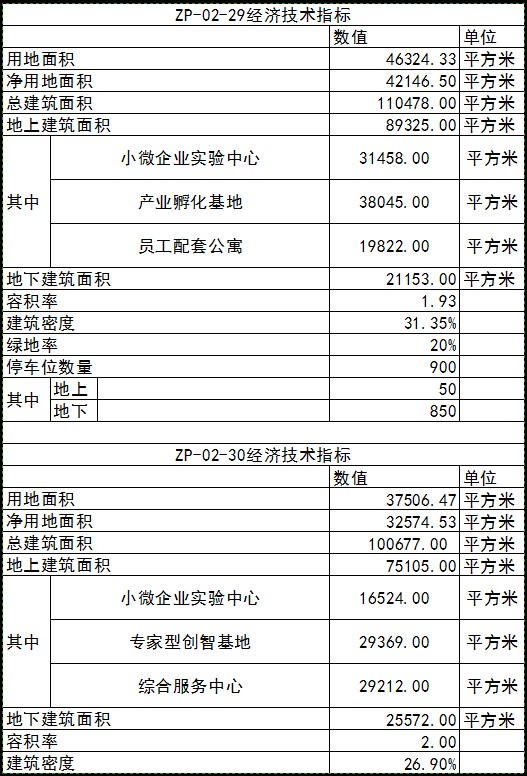 青島市城投產業(yè)園經濟技術指標